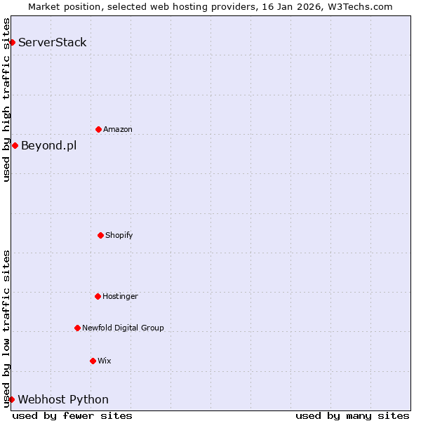 Market position of Beyond.pl vs. ServerStack vs. Webhost Python