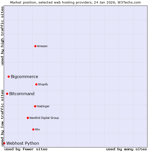 Market position of Bigcommerce vs. Bitcommand vs. Webhost Python