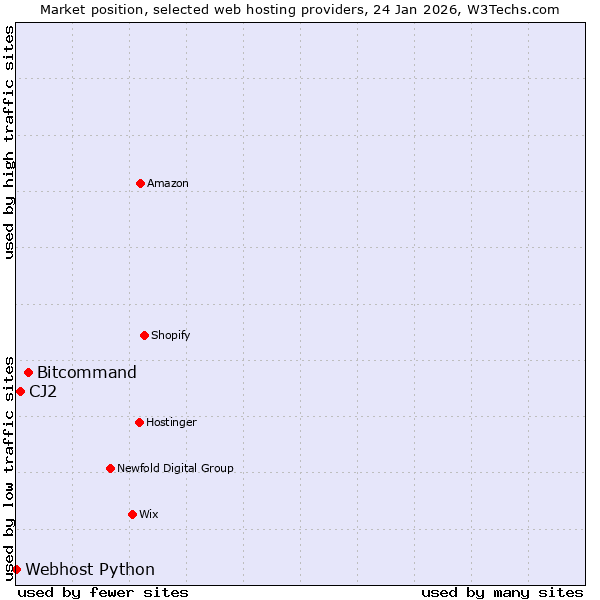 Market position of Bitcommand vs. CJ2 vs. Webhost Python