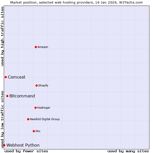 Market position of Bitcommand vs. Comcast vs. Webhost Python