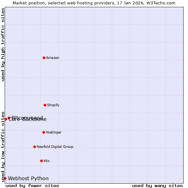 Market position of Bitcommand vs. Core-Backbone vs. Webhost Python