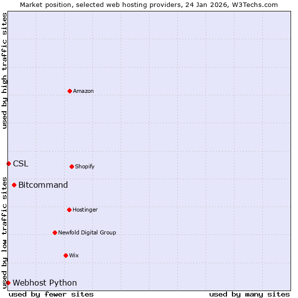 Market position of Bitcommand vs. CSL vs. Webhost Python