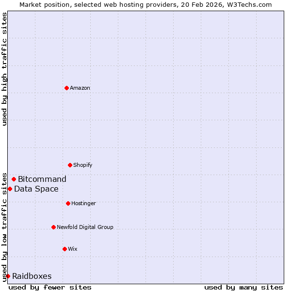 Market position of Bitcommand vs. Data Space vs. Raidboxes
