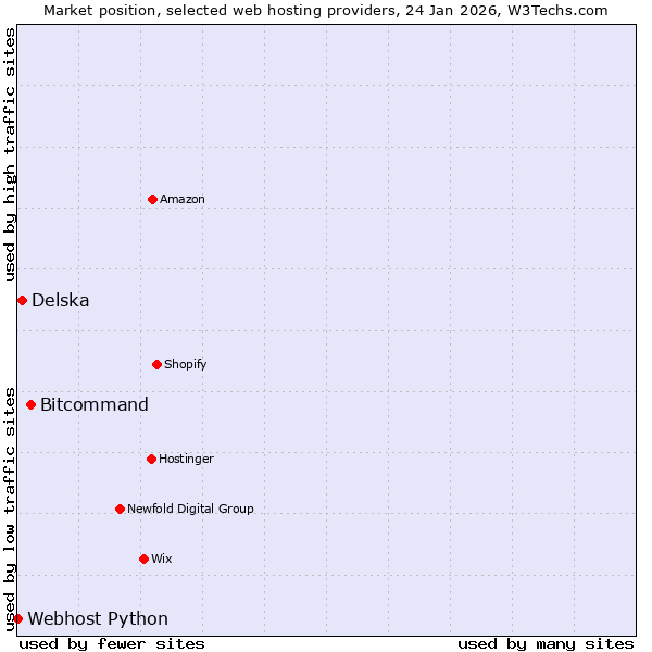 Market position of Bitcommand vs. Delska vs. Webhost Python