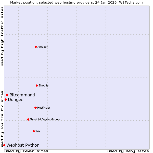 Market position of Bitcommand vs. Dongee vs. Webhost Python