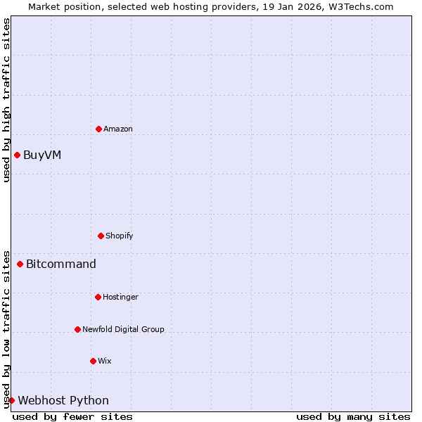 Market position of Bitcommand vs. BuyVM vs. Webhost Python