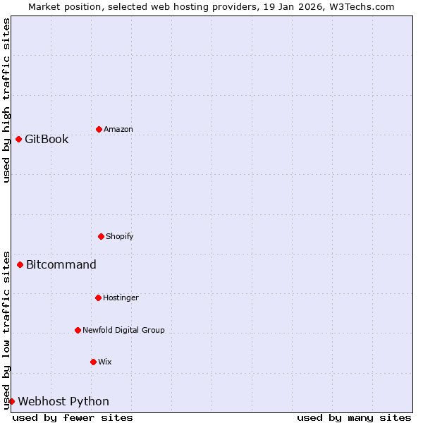 Market position of Bitcommand vs. GitBook vs. Webhost Python