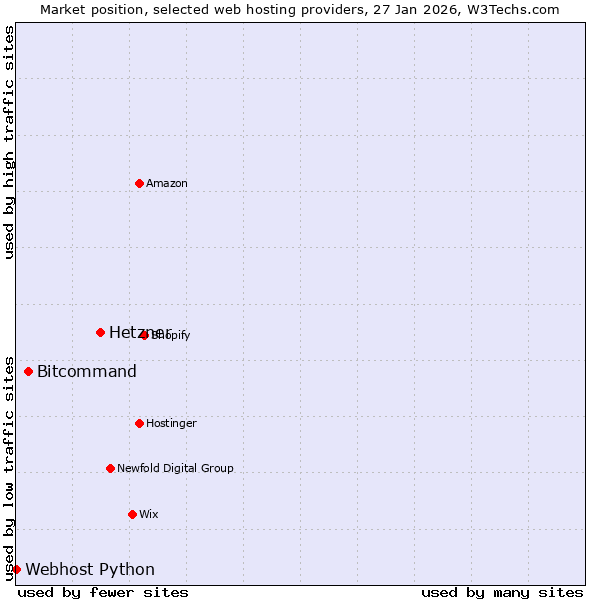 Market position of Hetzner vs. Bitcommand vs. Webhost Python