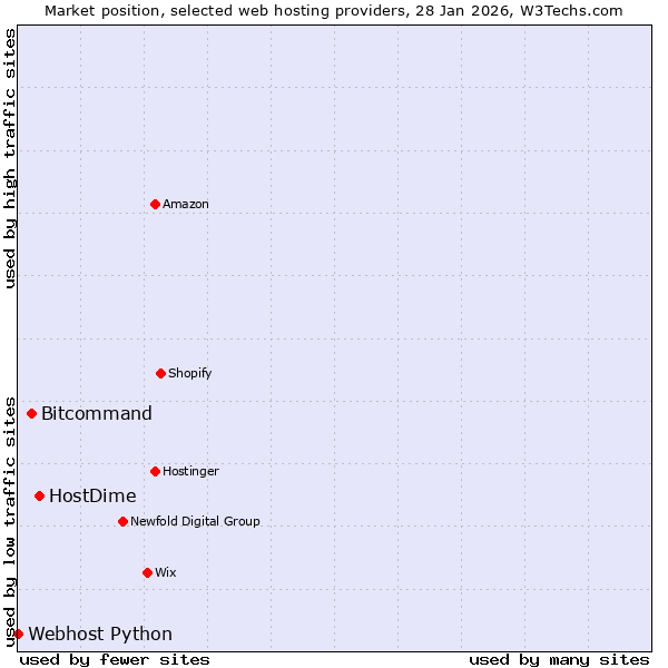 Market position of HostDime vs. Bitcommand vs. Webhost Python