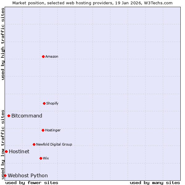 Market position of Bitcommand vs. Hostinet vs. Webhost Python