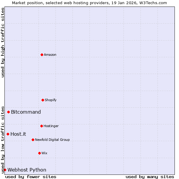 Market position of Bitcommand vs. Host.it vs. Webhost Python