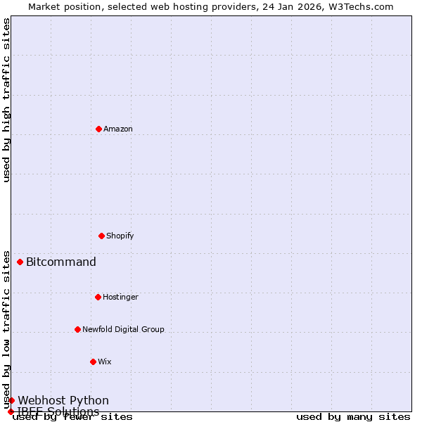 Market position of Bitcommand vs. Webhost Python vs. IBEE Solutions