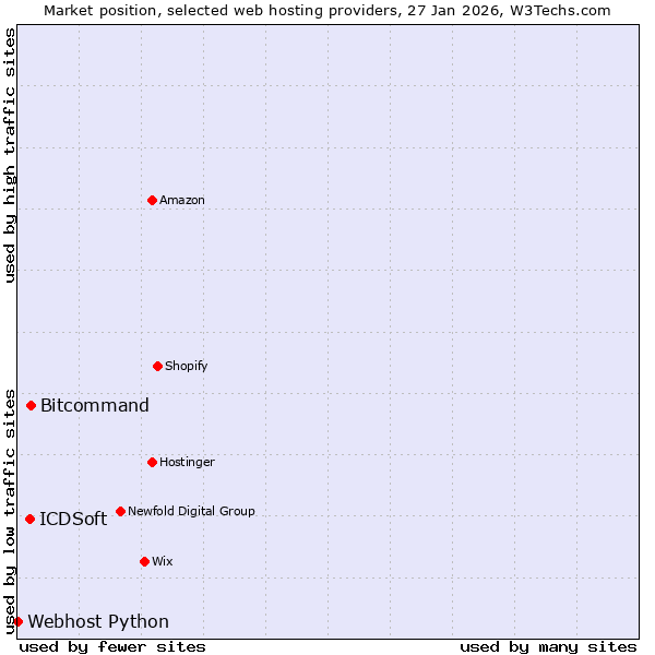 Market position of Bitcommand vs. ICDSoft vs. Webhost Python