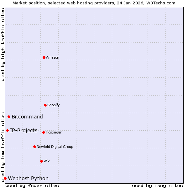 Market position of Bitcommand vs. IP-Projects vs. Webhost Python