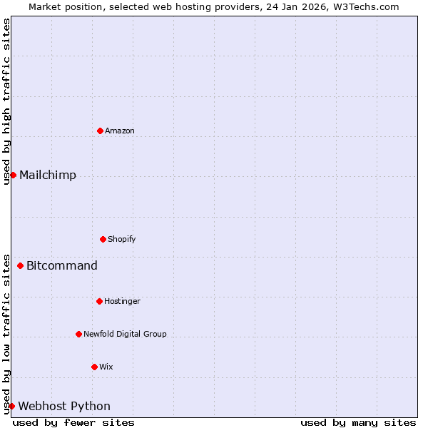 Market position of Bitcommand vs. Mailchimp vs. Webhost Python