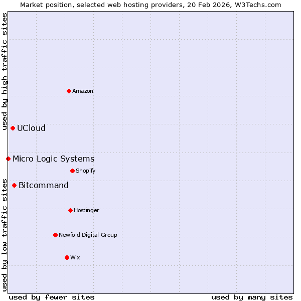 Market position of Bitcommand vs. UCloud vs. Micro Logic Systems