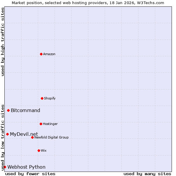 Market position of Bitcommand vs. MyDevil.net vs. Webhost Python