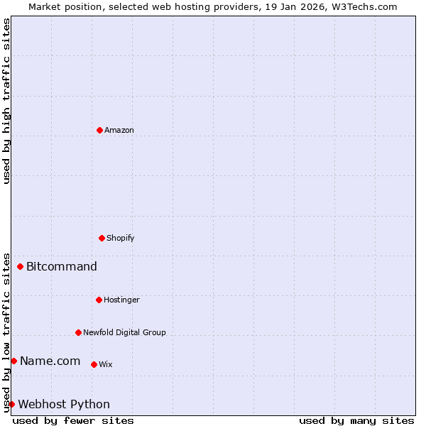 Market position of Bitcommand vs. Name.com vs. Webhost Python