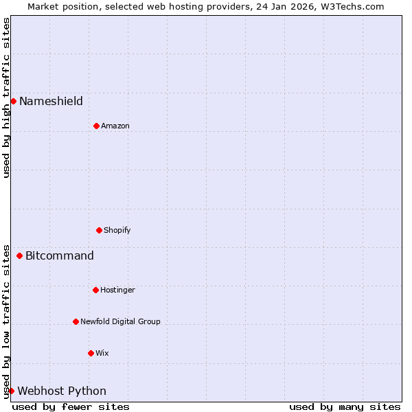 Market position of Bitcommand vs. Nameshield vs. Webhost Python