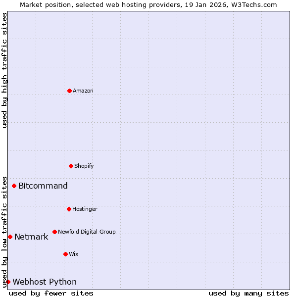 Market position of Bitcommand vs. Netmark vs. Webhost Python