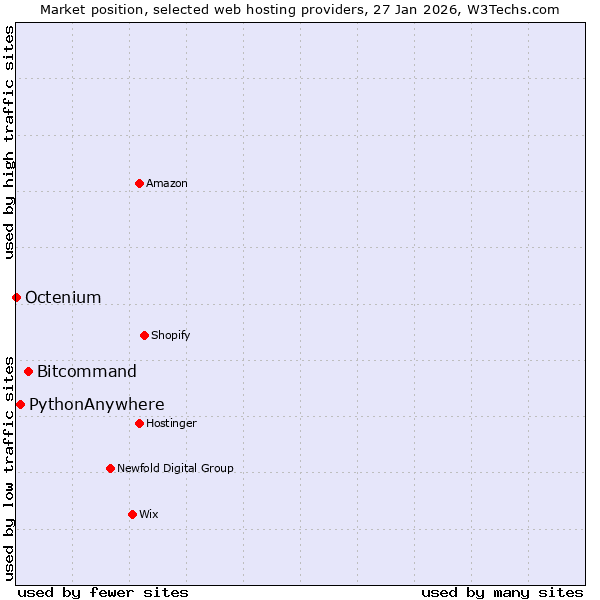 Market position of Bitcommand vs. PythonAnywhere vs. Octenium