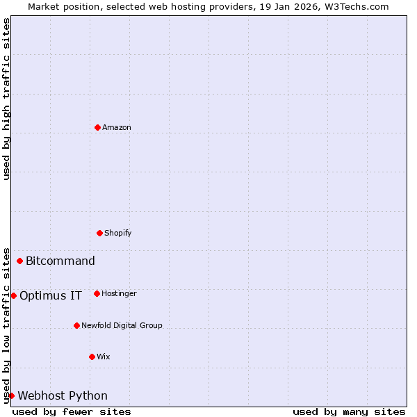 Market position of Bitcommand vs. Optimus IT vs. Webhost Python