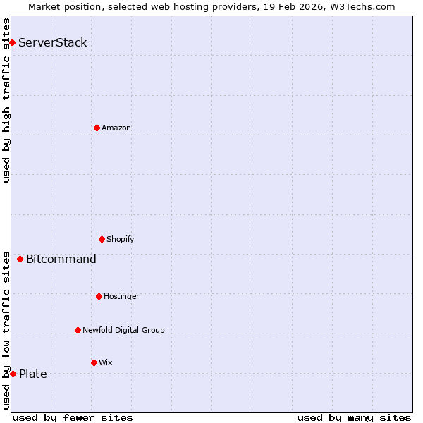 Market position of Bitcommand vs. Plate vs. ServerStack