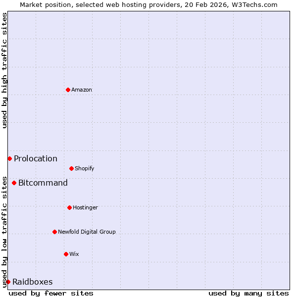 Market position of Bitcommand vs. Prolocation vs. Raidboxes