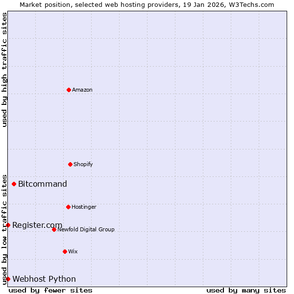 Market position of Bitcommand vs. Register.com vs. Webhost Python
