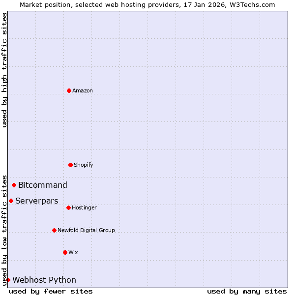 Market position of Bitcommand vs. Serverpars vs. Webhost Python