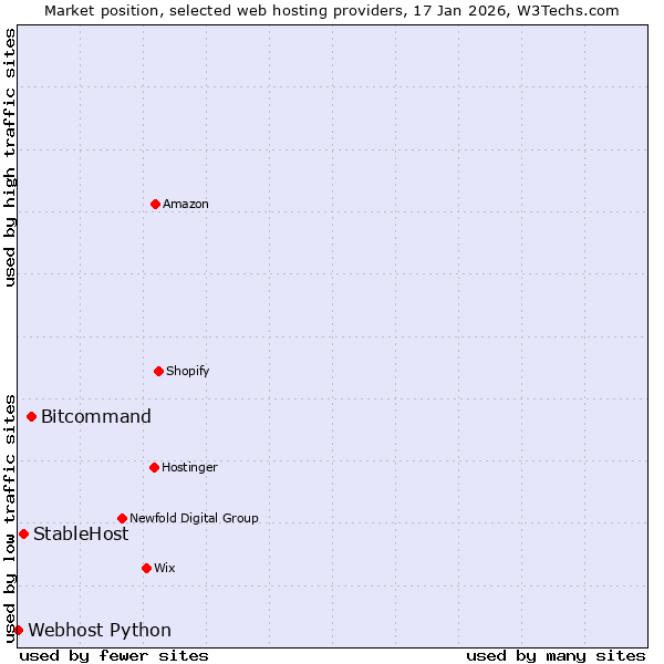 Market position of Bitcommand vs. StableHost vs. Webhost Python