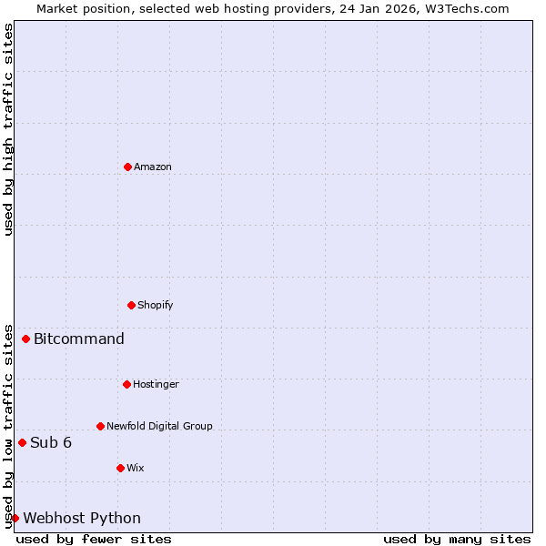 Market position of Bitcommand vs. Sub 6 vs. Webhost Python