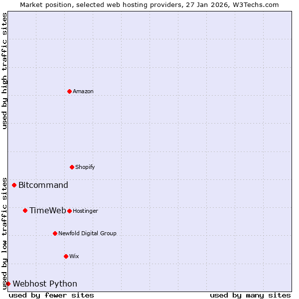 Market position of TimeWeb vs. Bitcommand vs. Webhost Python