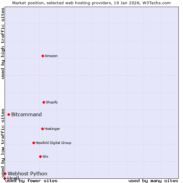 Market position of Bitcommand vs. Webhost Python vs. Ucell