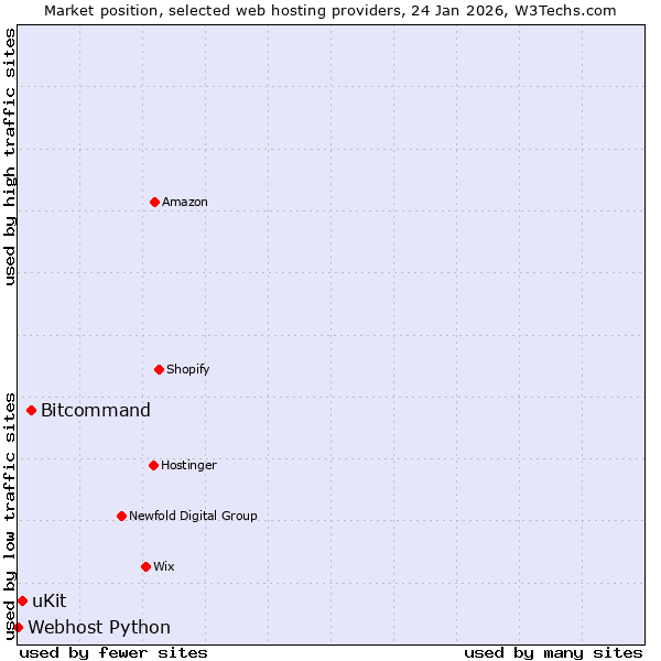 Market position of Bitcommand vs. uKit vs. Webhost Python