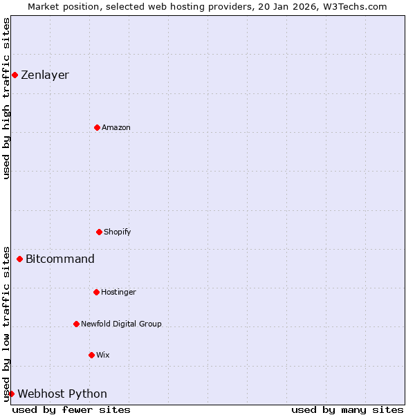 Market position of Bitcommand vs. Zenlayer vs. Webhost Python