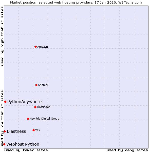 Market position of PythonAnywhere vs. Blastness vs. Webhost Python