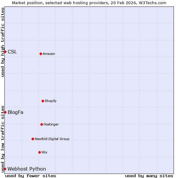 Market position of BlogFa vs. CSL vs. Webhost Python