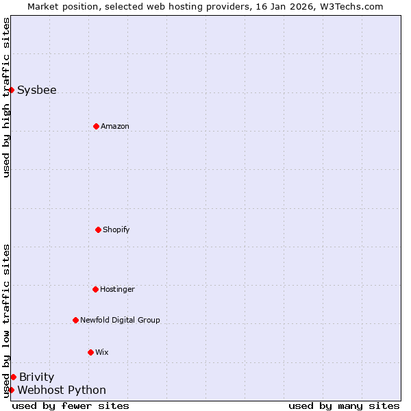 Market position of Brivity vs. Sysbee vs. Webhost Python