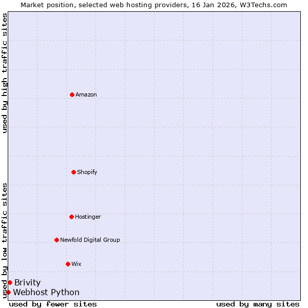 Market position of Brivity vs. Webhost Python