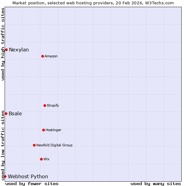 Market position of Nexylan vs. Bsale vs. Webhost Python
