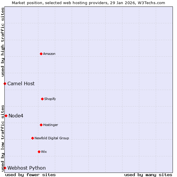 Market position of Node4 vs. Camel Host vs. Webhost Python