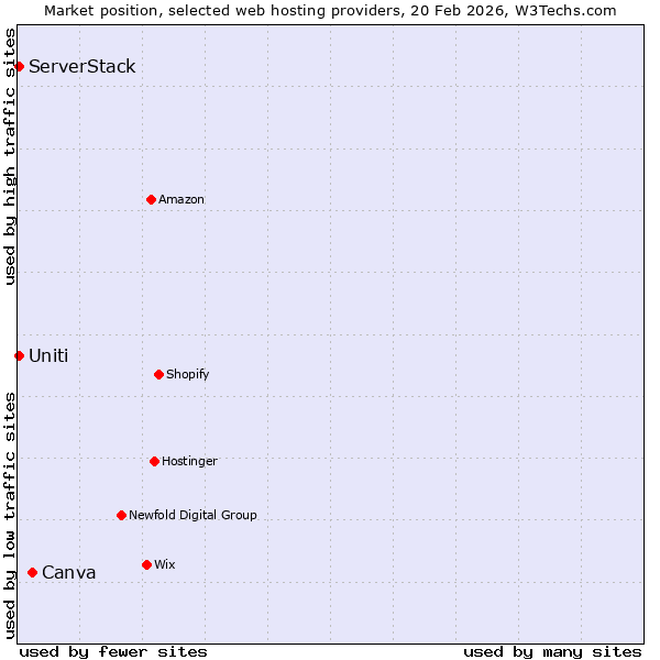 Market position of Canva vs. Uniti vs. ServerStack