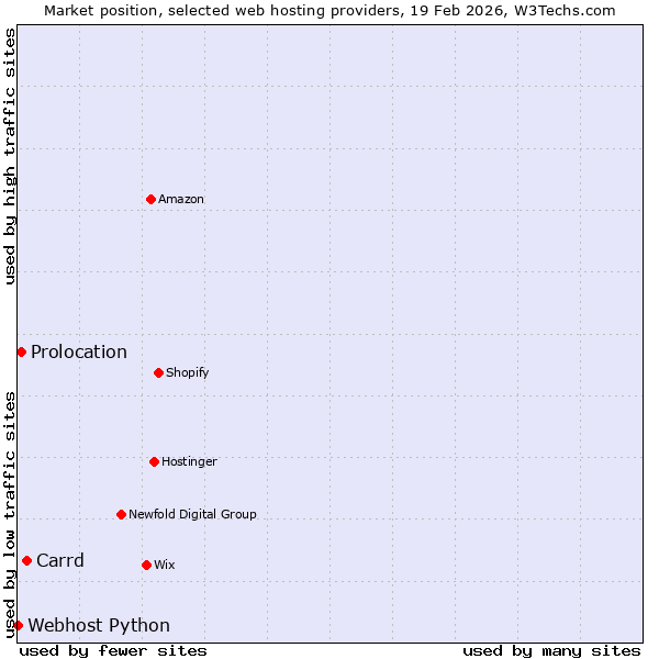 Market position of Carrd vs. Prolocation vs. Webhost Python