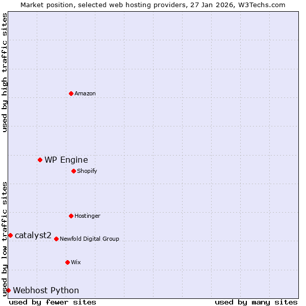 Market position of WP Engine vs. catalyst2 vs. Webhost Python