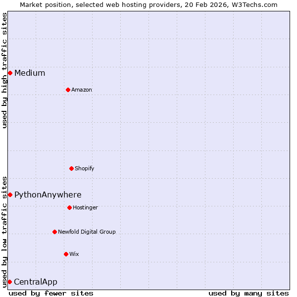 Market position of Medium vs. PythonAnywhere vs. CentralApp