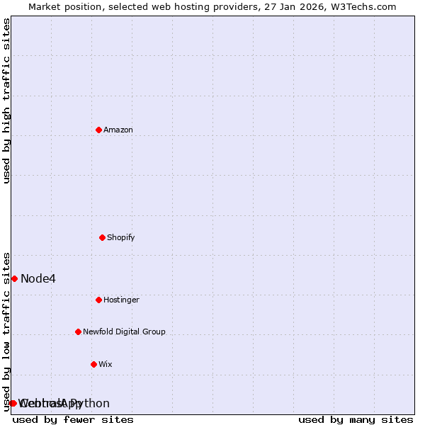 Market position of Node4 vs. CentralApp vs. Webhost Python