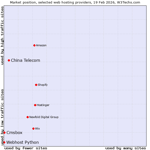 Market position of China Telecom vs. Cmsbox vs. Webhost Python