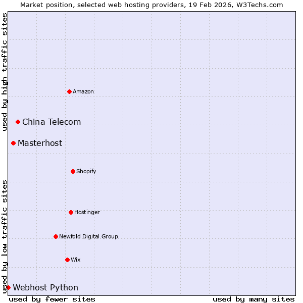 Market position of China Telecom vs. Masterhost vs. Webhost Python
