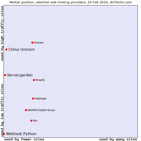 Market position of China Unicom vs. Servergarden vs. Webhost Python